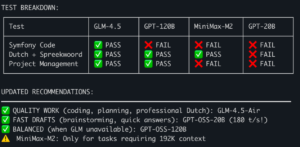 Vergelijkingstabel van AI-modellen waarin GLM-4.5 als beste uit de test komt op het gebied van code, Nederlands en management. De afbeelding bevat ook bijgewerkte aanbevelingen die GLM-4.5 adviseren voor kwaliteit en GPT-OSS-20B voor snelheid.