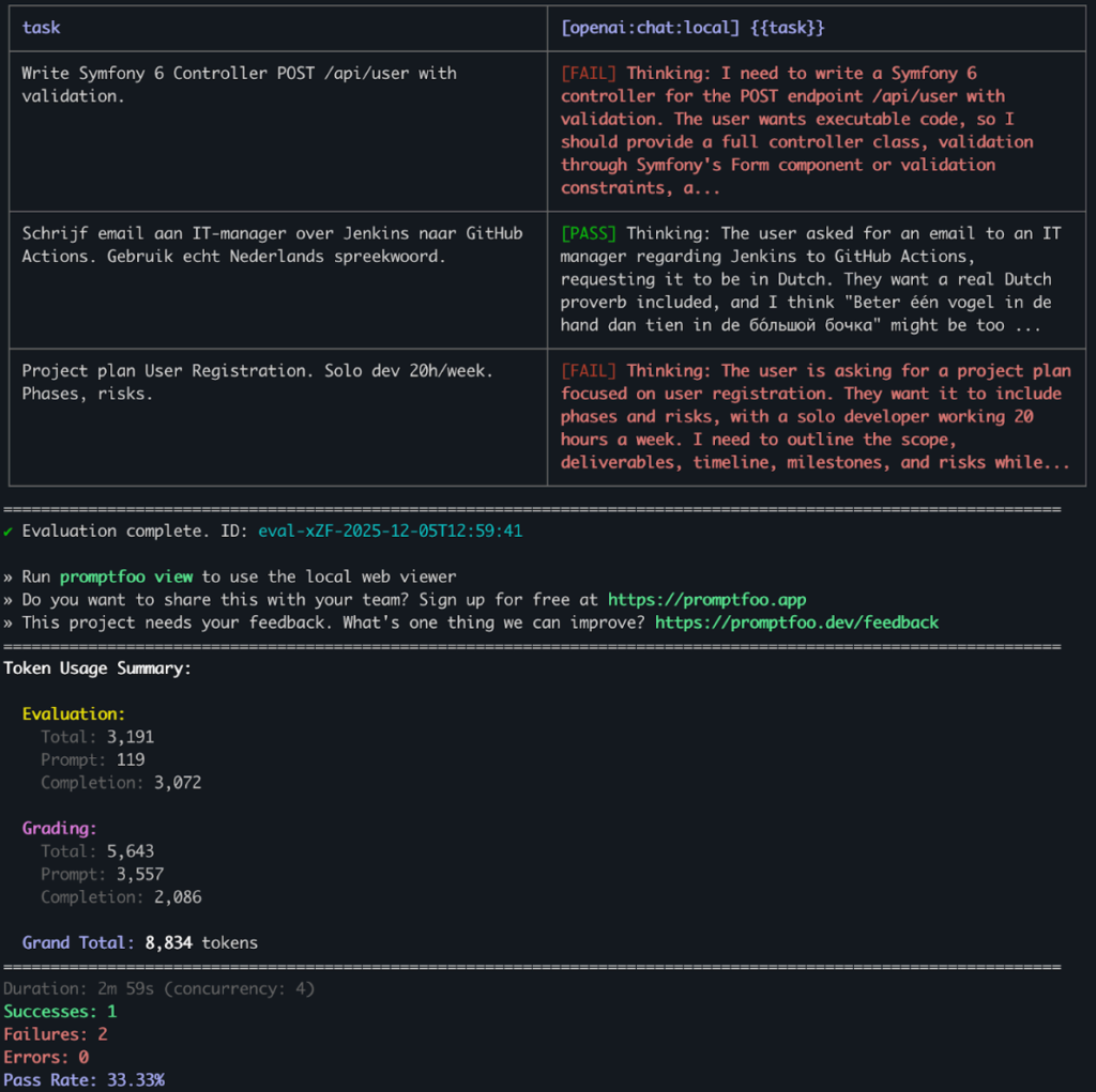 Terminal-output van een promptfoo-evaluatie. Het geteste model behaalt een score van slechts 33,33%. Van de drie opdrachten slaagde alleen de taak voor het schrijven van een Nederlandse e-mail; de codeer- en planningsopdrachten faalden.